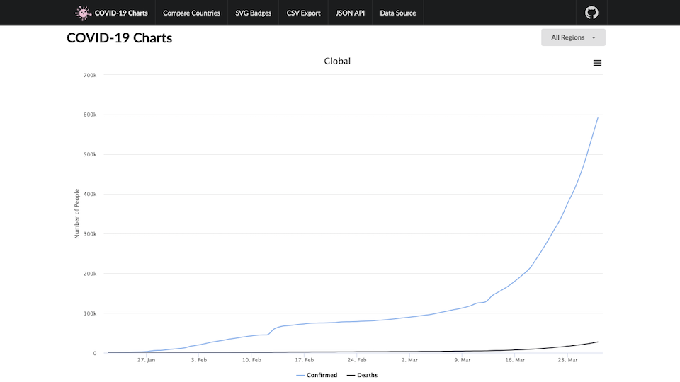 Charts, SVG badges, CSV export and JSON API for the Johns Hopkins CSSE Coronavirus / COVID-19 dataset.